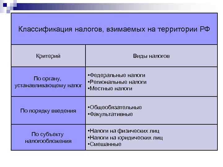 Классификация налогов, взимаемых на территории РФ Критерий По органу, устанавливающему налог По порядку введения