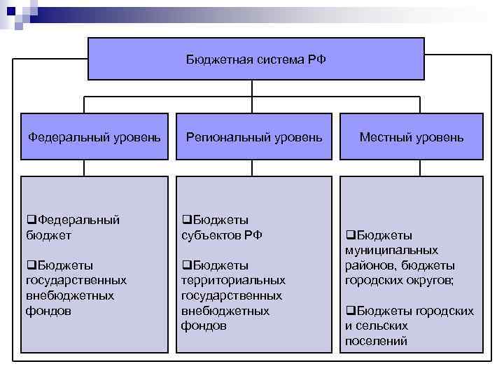 Бюджетная система РФ Федеральный уровень Региональный уровень q. Федеральный бюджет q. Бюджеты субъектов РФ