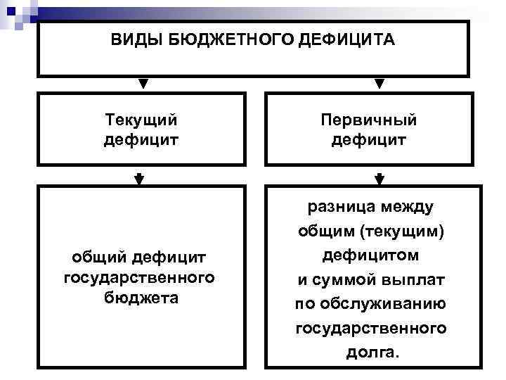 ВИДЫ БЮДЖЕТНОГО ДЕФИЦИТА Текущий дефицит Первичный дефицит общий дефицит государственного бюджета разница между общим