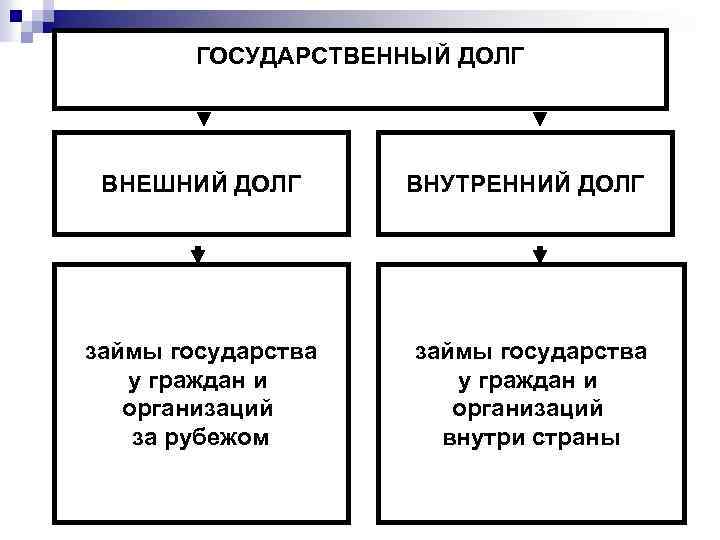 ГОСУДАРСТВЕННЫЙ ДОЛГ ВНЕШНИЙ ДОЛГ ВНУТРЕННИЙ ДОЛГ займы государства у граждан и организаций за рубежом