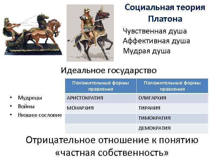 Социальная теория Платона Чувственная душа Аффективная душа Мудрая душа Идеальное государство Положительные формы правления