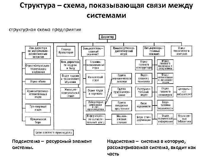 Структура – схема, показывающая связи между системами структурная схема предприятия Подсистема – ресурсный элемент