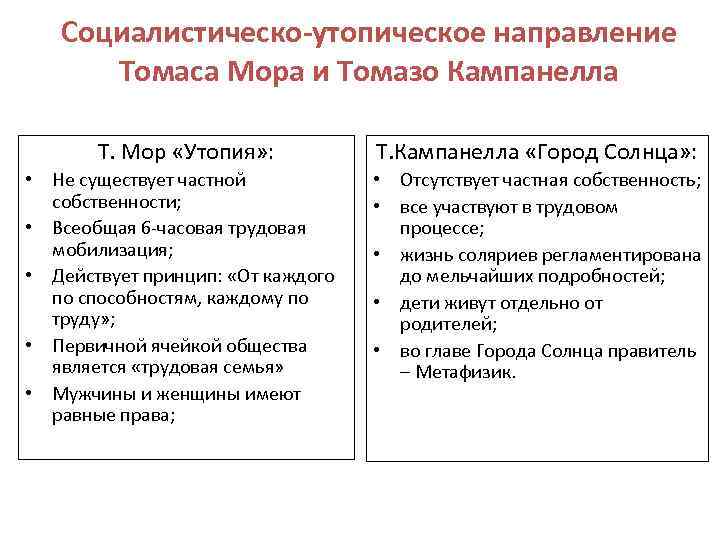 Социалистическо-утопическое направление Томаса Мора и Томазо Кампанелла Т. Мор «Утопия» : Т. Кампанелла «Город