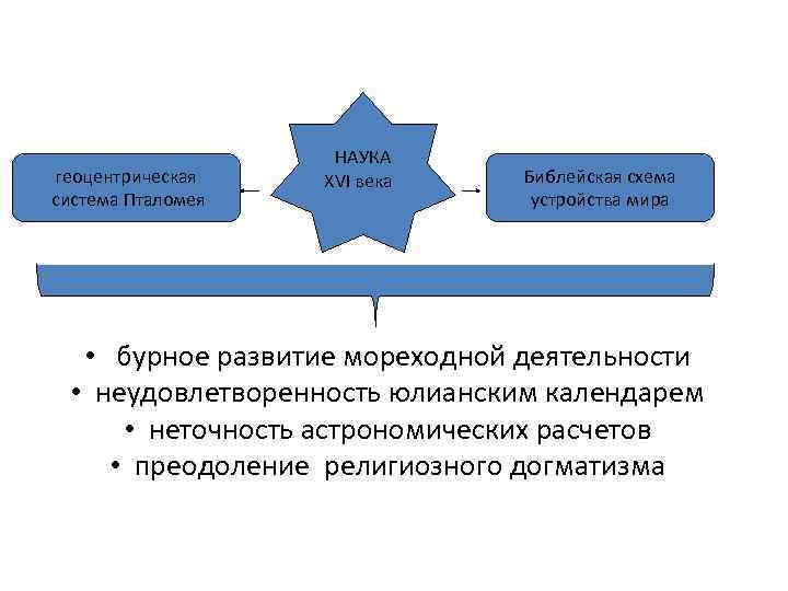 геоцентрическая система Пталомея НАУКА XVI века Библейская схема устройства мира • бурное развитие мореходной