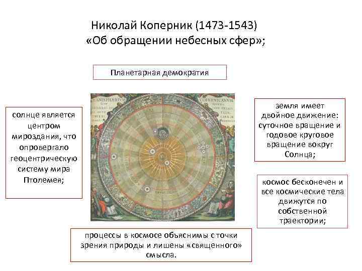 Николай Коперник (1473 -1543) «Об обращении небесных сфер» ; Планетарная демократия земля имеет двойное