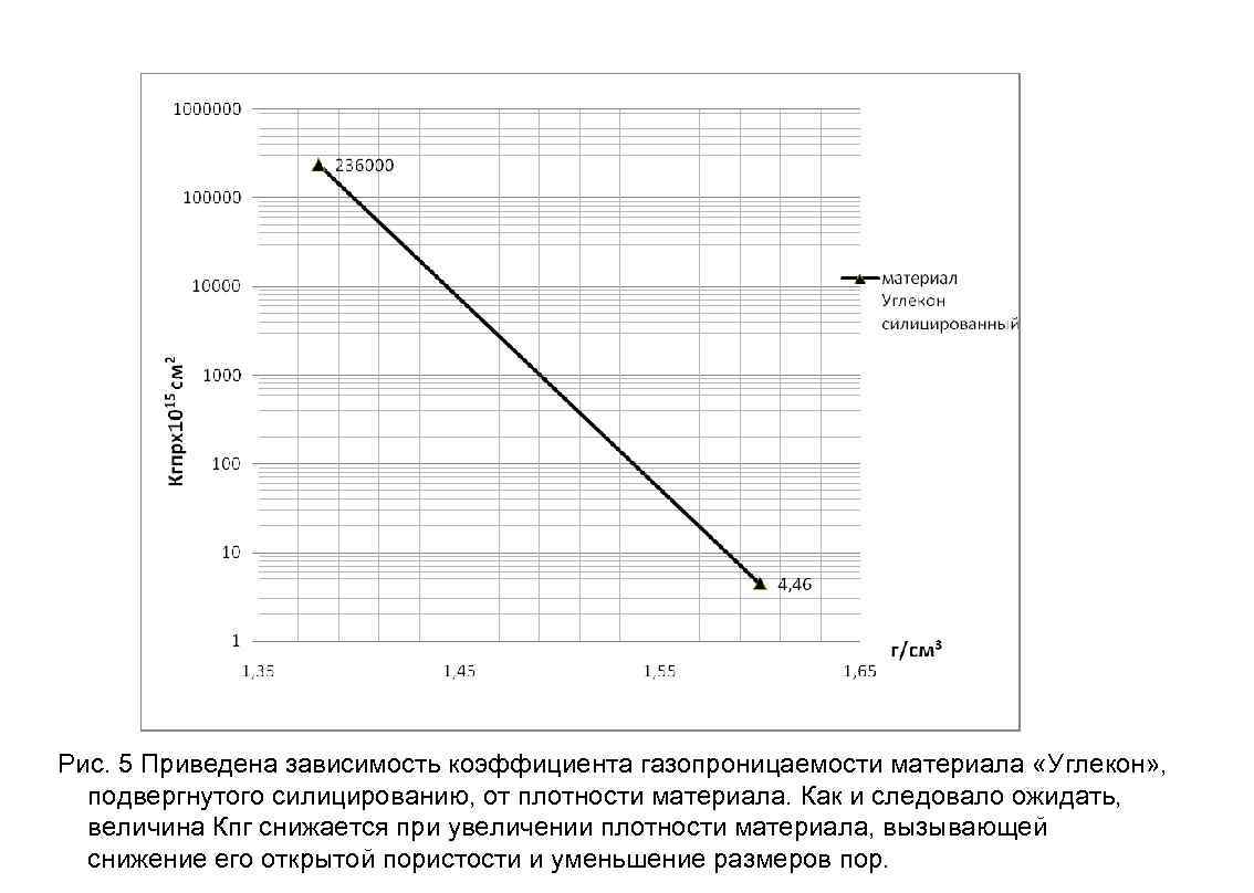 Рис. 5 Приведена зависимость коэффициента газопроницаемости материала «Углекон» , подвергнутого силицированию, от плотности материала.
