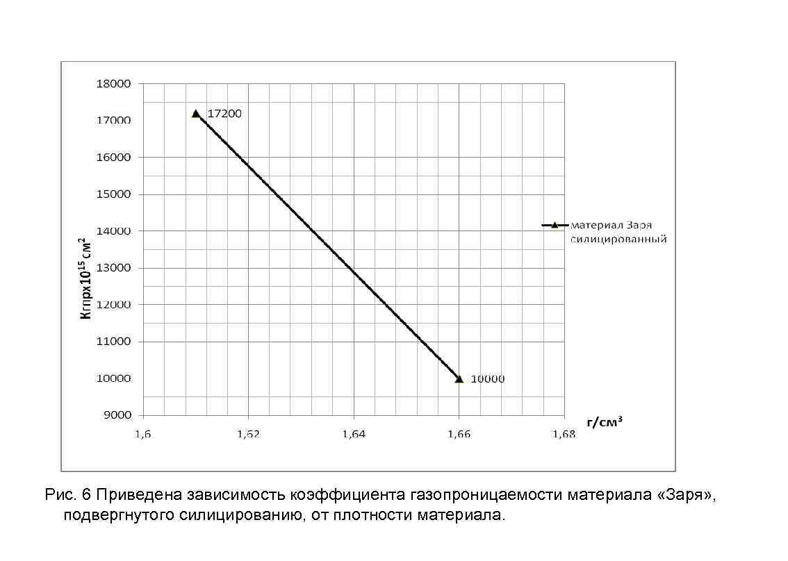 Рис. 6 Приведена зависимость коэффициента газопроницаемости материала «Заря» , подвергнутого силицированию, от плотности материала.