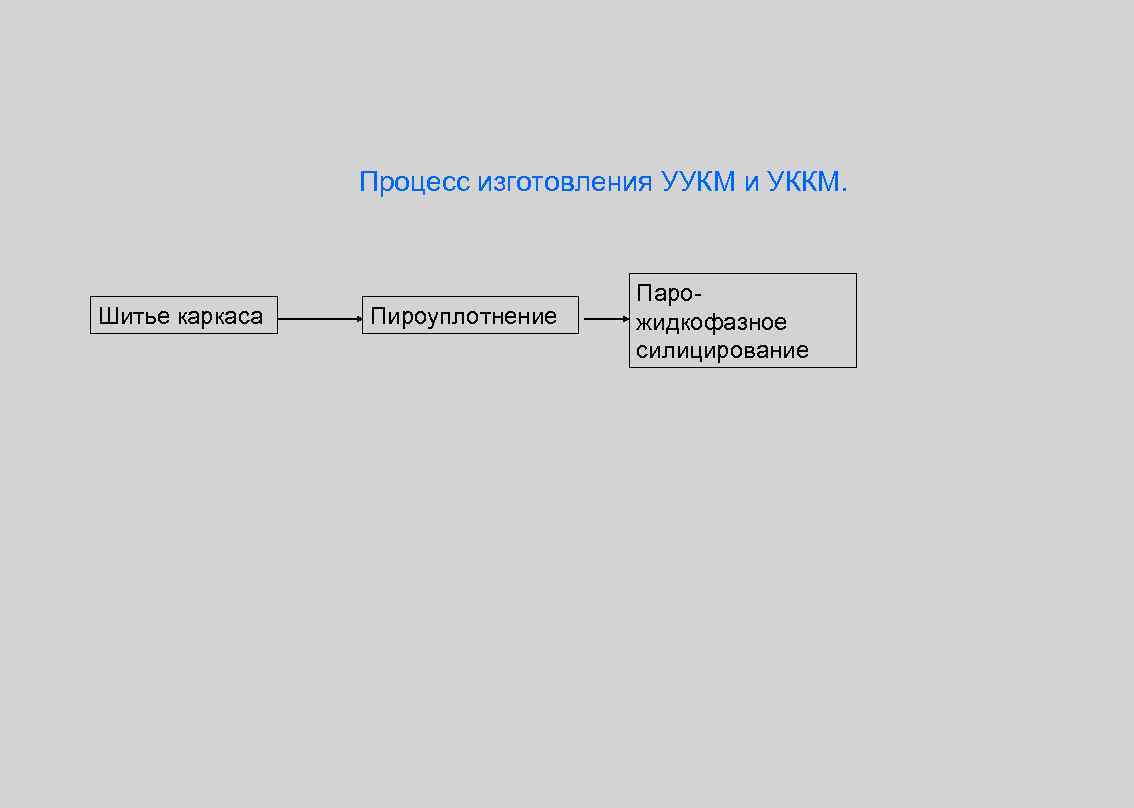 Процесс изготовления УУКМ и УККМ. Шитье каркаса Пироуплотнение Парожидкофазное силицирование 