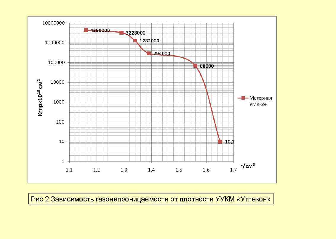 Рис 2 Зависимость газонепроницаемости от плотности УУКМ «Углекон» 