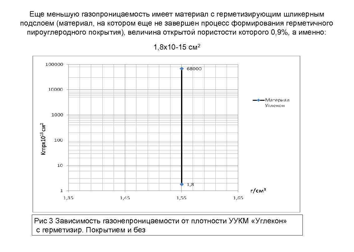 Еще меньшую газопроницаемость имеет материал с герметизирующим шликерным подслоем (материал, на котором еще не
