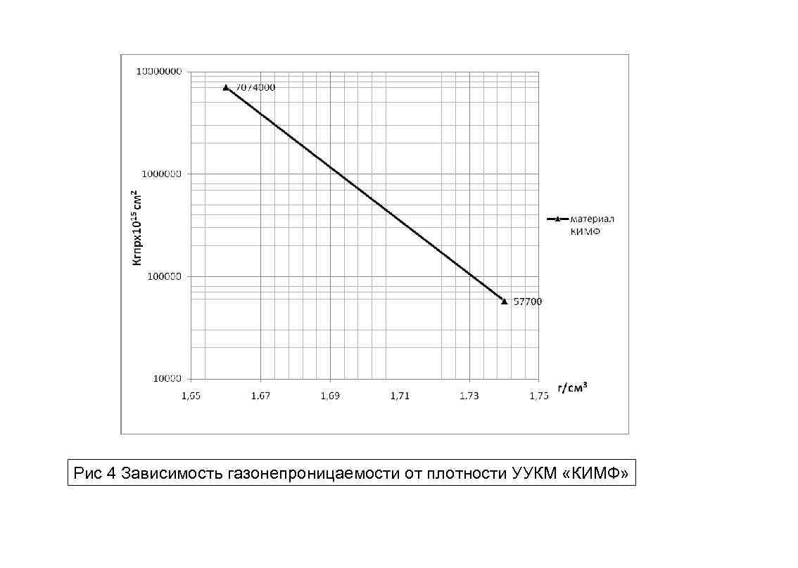Рис 4 Зависимость газонепроницаемости от плотности УУКМ «КИМФ» 