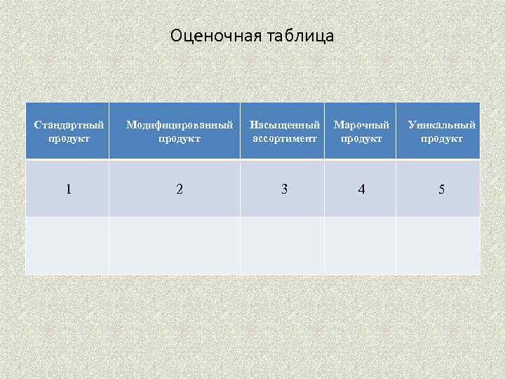 Оценочная таблица Стандартный продукт Модифицированный продукт Насыщенный ассортимент Марочный продукт Уникальный продукт 1 2