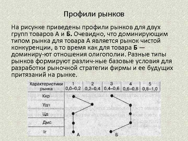 Профили рынков На рисунке приведены профили рынков для двух групп товаров А и Б.