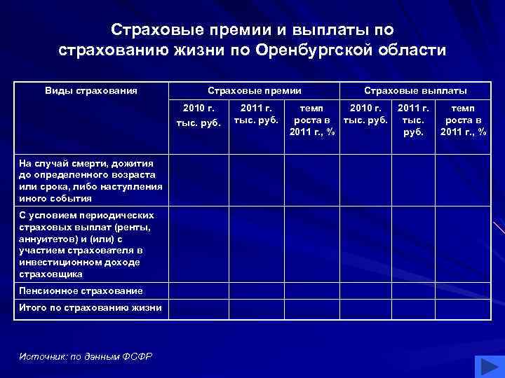 Страховые премии и выплаты по страхованию жизни по Оренбургской области Виды страхования Страховые премии