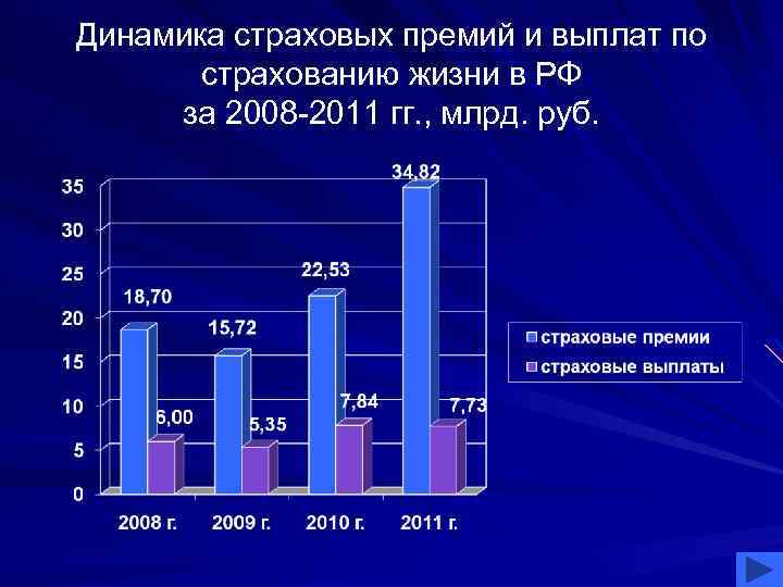 Динамика страховых премий и выплат по страхованию жизни в РФ за 2008 -2011 гг.