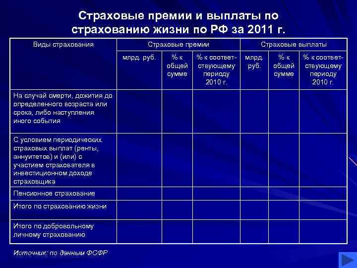 Страховые премии и выплаты по страхованию жизни по РФ за 2011 г. Виды страхования