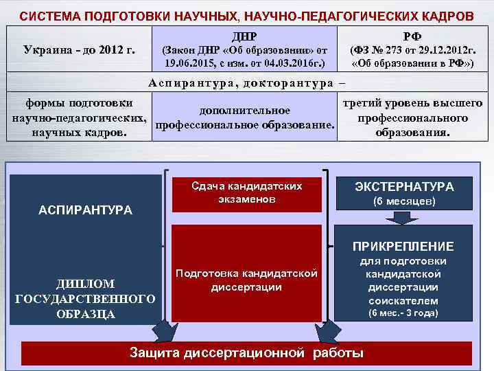 СИСТЕМА ПОДГОТОВКИ НАУЧНЫХ, НАУЧНО-ПЕДАГОГИЧЕСКИХ КАДРОВ ДНР (Закон ДНР «Об образовании» от 19. 06. 2015,