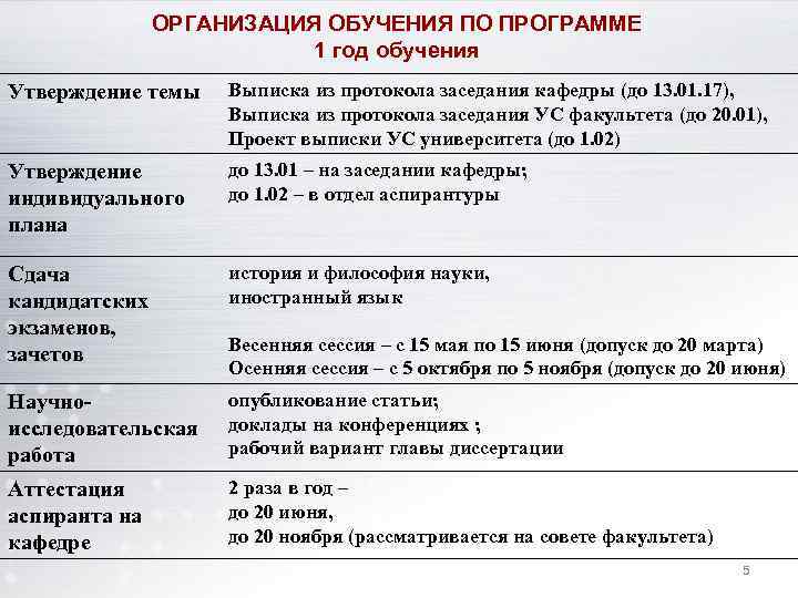 ОРГАНИЗАЦИЯ ОБУЧЕНИЯ ПО ПРОГРАММЕ 1 год обучения Утверждение темы Выписка из протокола заседания кафедры