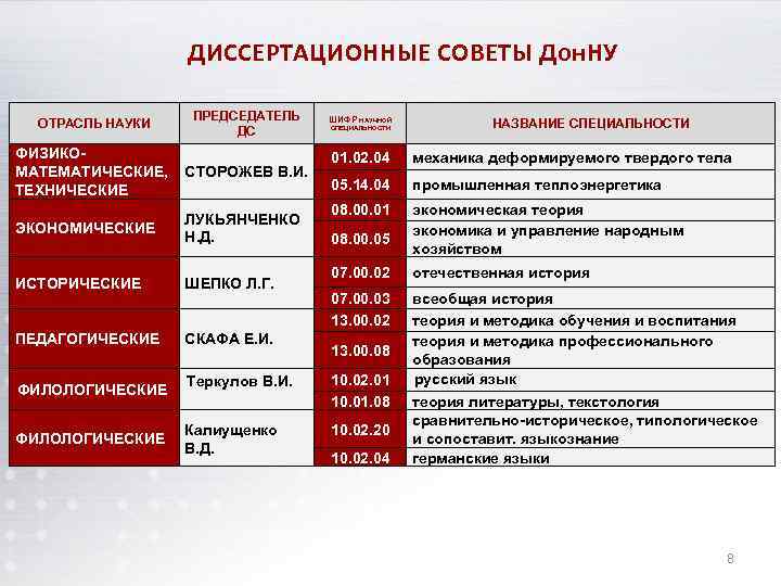 ДИССЕРТАЦИОННЫЕ СОВЕТЫ Дон. НУ ОТРАСЛЬ НАУКИ ПРЕДСЕДАТЕЛЬ ДС ФИЗИКОМАТЕМАТИЧЕСКИЕ, ТЕХНИЧЕСКИЕ СТОРОЖЕВ В. И. ЭКОНОМИЧЕСКИЕ