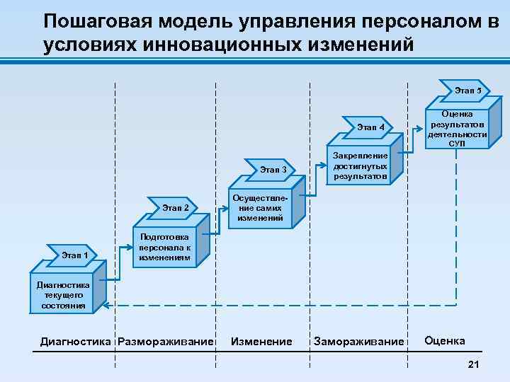 Пошаговая модель управления персоналом в условиях инновационных изменений Этап 5 Этап 4 Оценка результатов