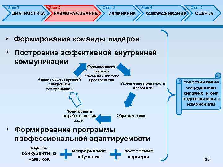 Этап 1 Этап 2 ДИАГНОСТИКА Этап 3 РАЗМОРАЖИВАНИЕ Этап 4 ИЗМЕНЕНИЕ Этап 5 ЗАМОРАЖИВАНИЕ