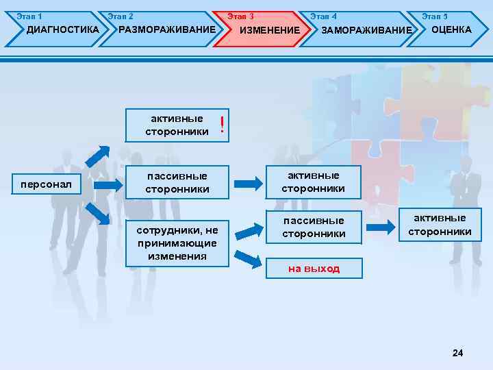 Этап изменений