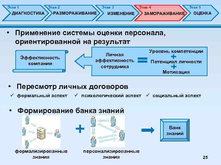 Этап 1 Этап 2 ДИАГНОСТИКА Этап 3 РАЗМОРАЖИВАНИЕ Этап 4 ИЗМЕНЕНИЕ Этап 5 ЗАМОРАЖИВАНИЕ