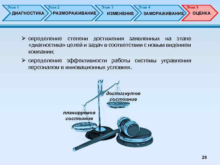 Этап 1 Этап 2 ДИАГНОСТИКА Этап 3 РАЗМОРАЖИВАНИЕ Этап 4 ИЗМЕНЕНИЕ Этап 5 ЗАМОРАЖИВАНИЕ