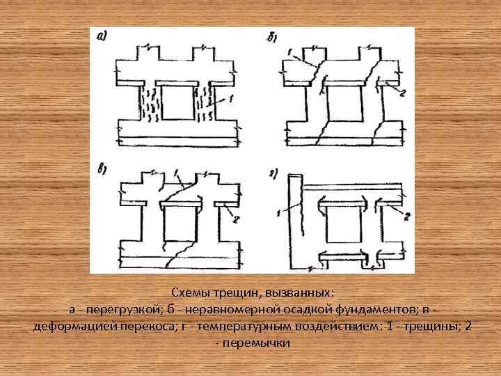 Схемы трещин, вызванных: а - перегрузкой; б - неравномерной осадкой фундаментов; в деформацией перекоса;