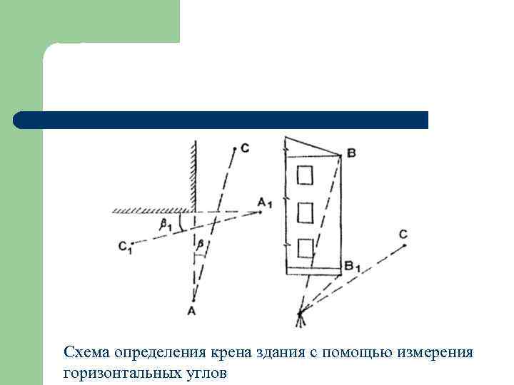 Схема определения крена здания с помощью измерения горизонтальных углов 