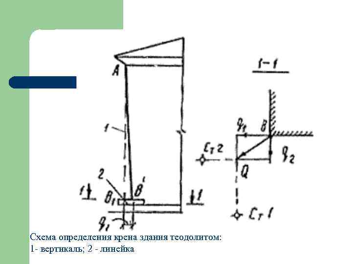 Схема определения крена здания теодолитом: 1 - вертикаль; 2 - линейка 