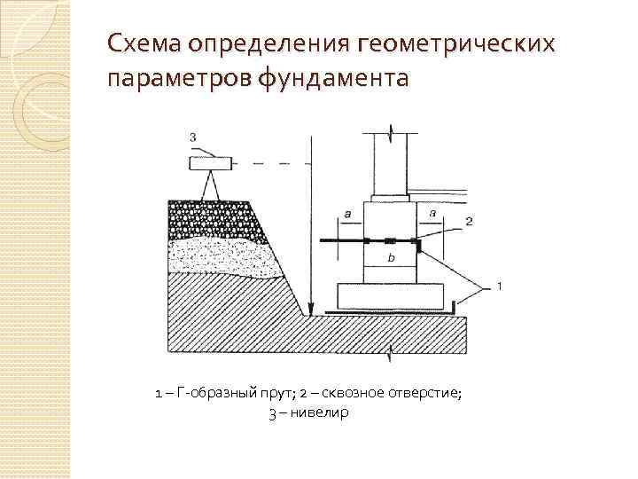 Схема определения геометрических параметров фундамента 1 – Г образный прут; 2 – сквозное отверстие;