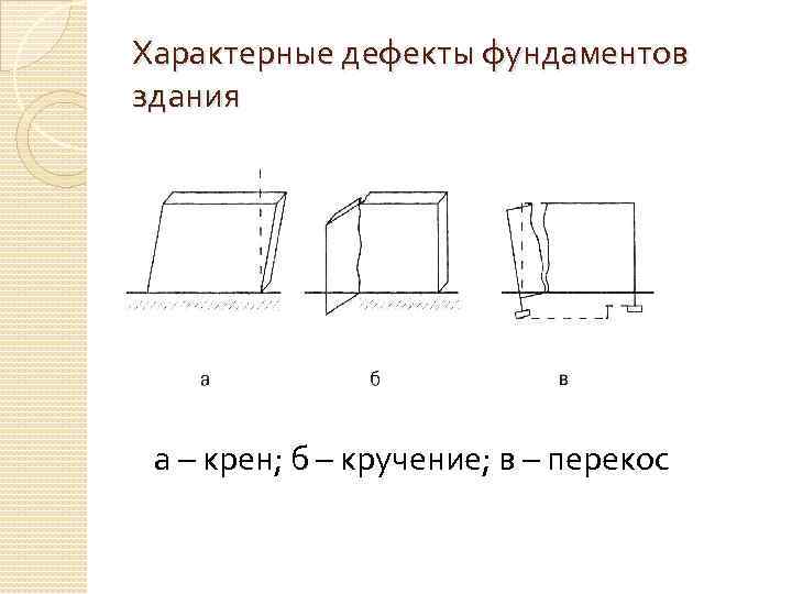 Характерные дефекты фундаментов здания а – крен; б – кручение; в – перекос 