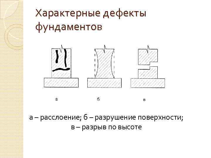 Характерные дефекты фундаментов а – расслоение; б – разрушение поверхности; в – разрыв по