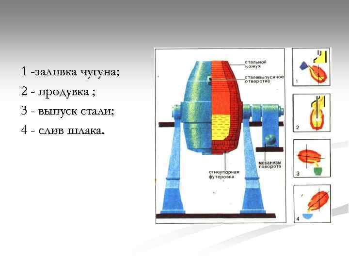 1 -заливка чугуна; 2 - продувка ; 3 - выпуск стали; 4 - слив