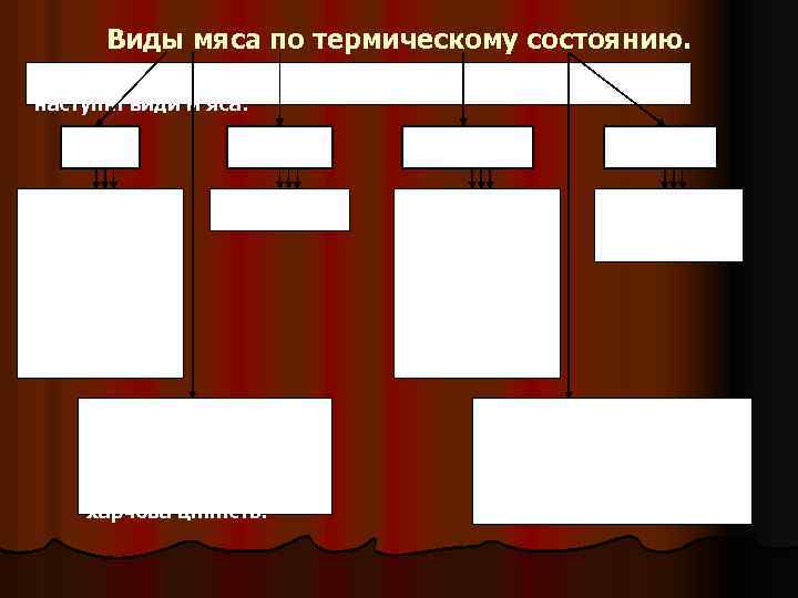 Виды мяса по термическому состоянию. В залежності від температури в товщі м'язів розрізняють наступні