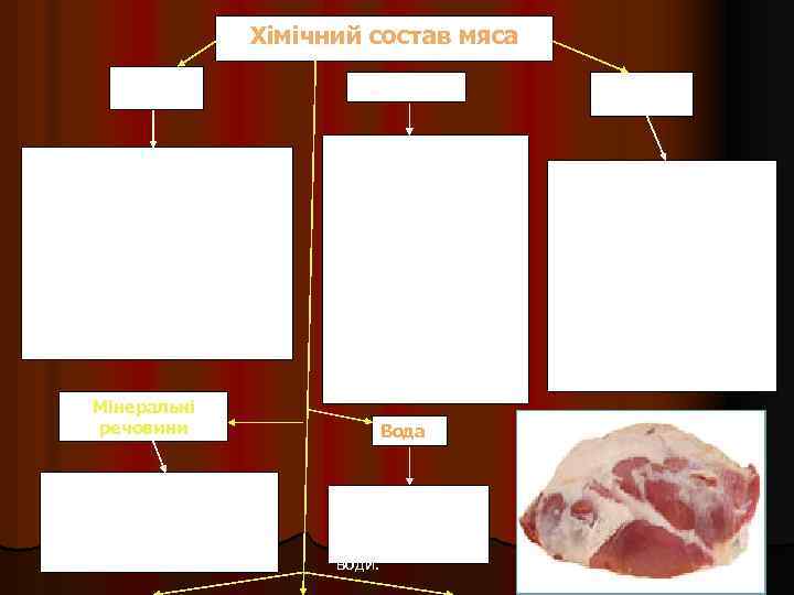 Хімічний состав мяса Белки 15 -20%, повноцінних до 85% в м'язовій тканині. Це-міозин, актин