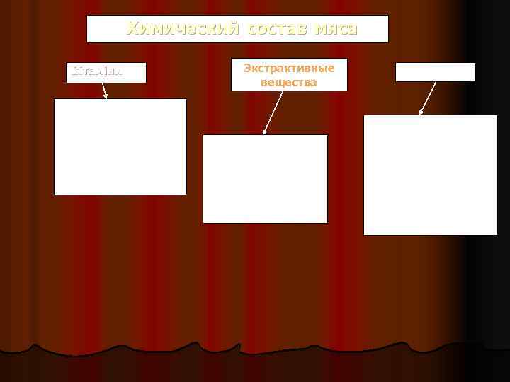 Химический состав мяса Вітаміни містяться лише у внутрішніх органах худоби (печінці, нирках), вітаміни РР