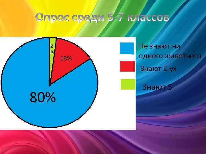 2 % 18% Не знают ни одного животного Знают 2 -ух 80% Знают 5