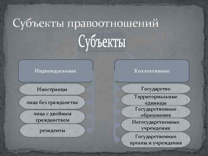 Субъекты и объекты гражданских правоотношений план