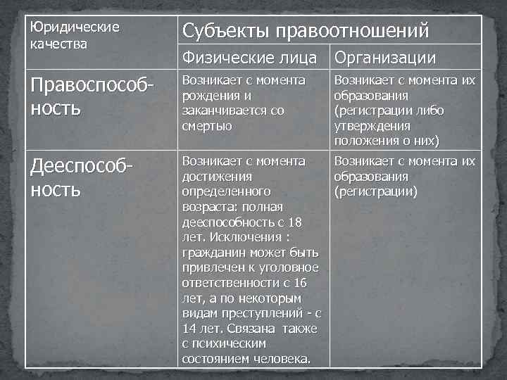 Юридические качества Субъекты правоотношений Правоспособность Возникает с момента рождения и заканчивается со смертью Дееспособность
