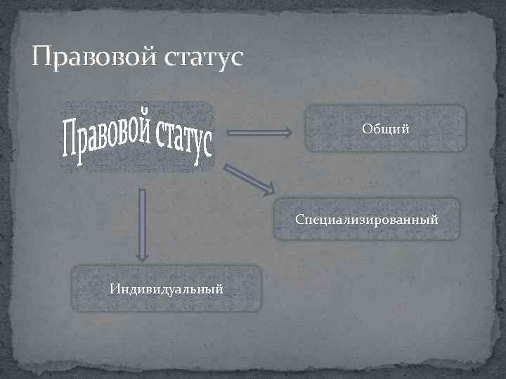 Правовой статус Общий Специализированный Индивидуальный 