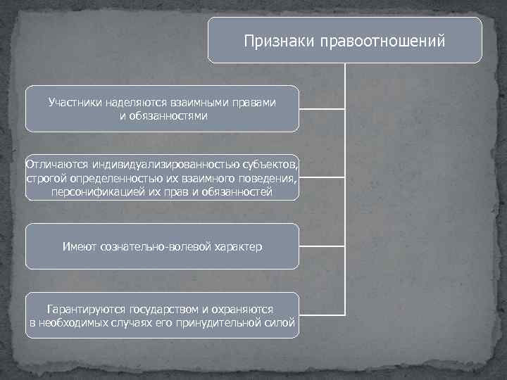 Признаки правоотношений Участники наделяются взаимными правами и обязанностями Отличаются индивидуализированностью субъектов, строгой определенностью их