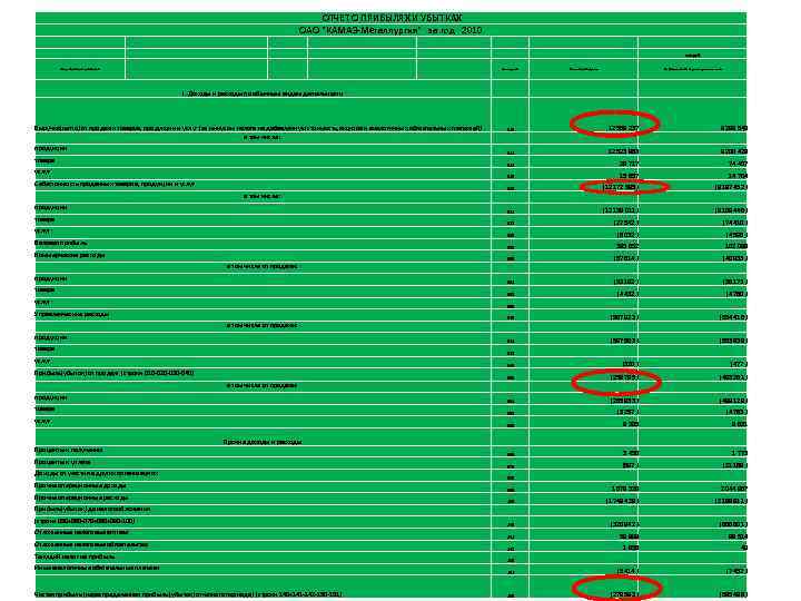  ОТЧЕТ О ПРИБЫЛЯХ И УБЫТКАХ ОАО "КАМАЗ-Металлургия" за год 2010 тыс. руб. Наименование