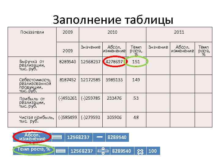  Показатели Заполнение таблицы 2009 2011 Абсол. Темп изменение роста, % 8289540 12568237 4278697