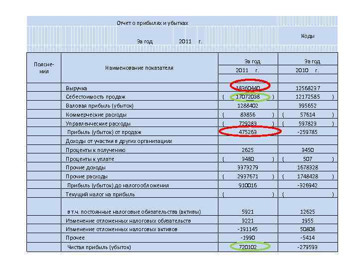 Прибыль от продаж в отчете