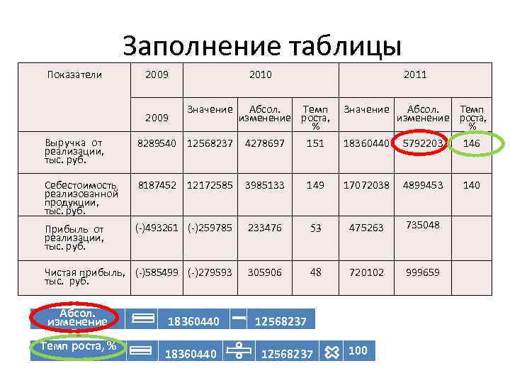  Показатели Заполнение таблицы 2009 2010 2011 Абсол. Темп изменение роста, % 8289540 12568237