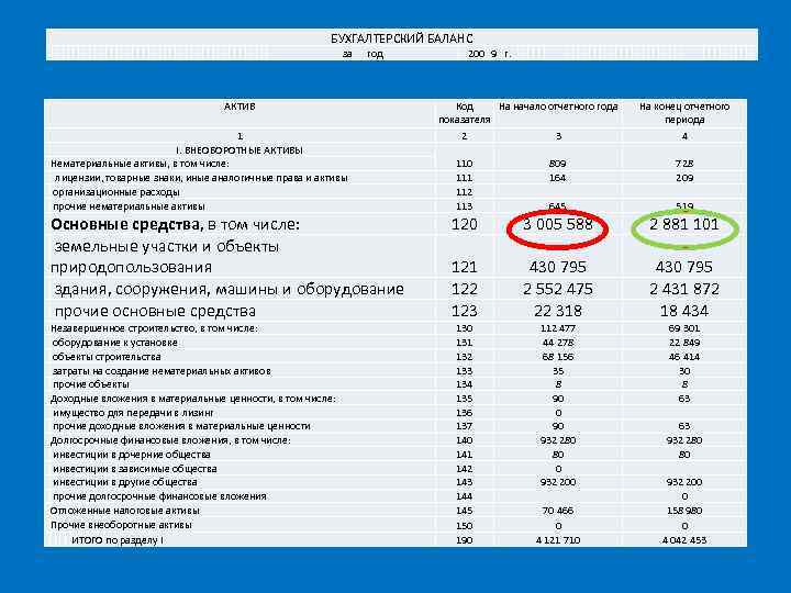 БУХГАЛТЕРСКИЙ БАЛАНС за год АКТИВ 1 I. ВНЕОБОРОТНЫЕ АКТИВЫ Нематериальные активы, в том числе: