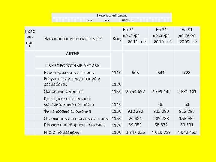 за Пояс нения Бухгалтерский баланс год 20 11 г. Наименование показателя 2 1 На