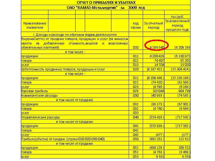  ОТЧЕТ О ПРИБЫЛЯХ И УБЫТКАХ ОАО "КАМАЗ-Металлургия" за 2009 год Наименование показателя I.